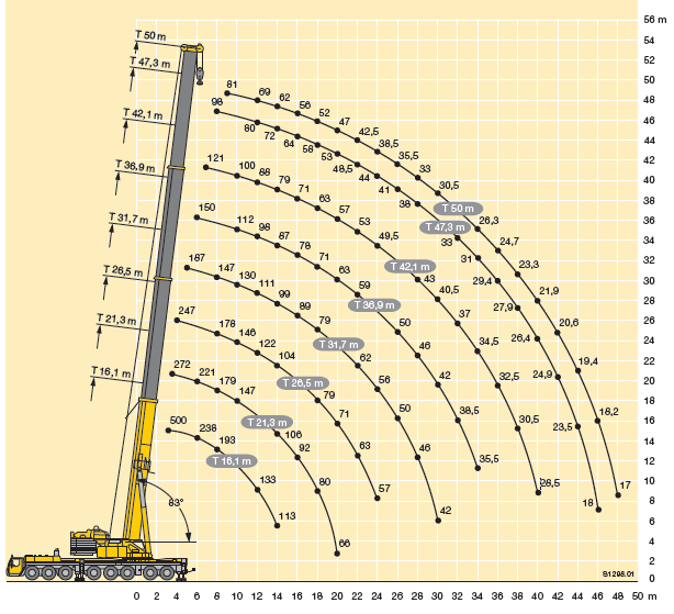 500 Ton Crane Load Chart