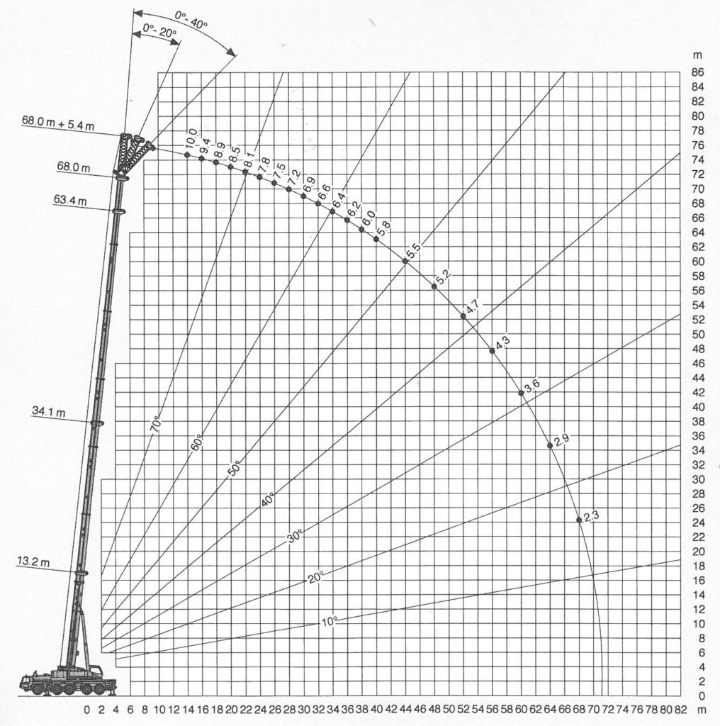 mobile crane 50 ton load chart